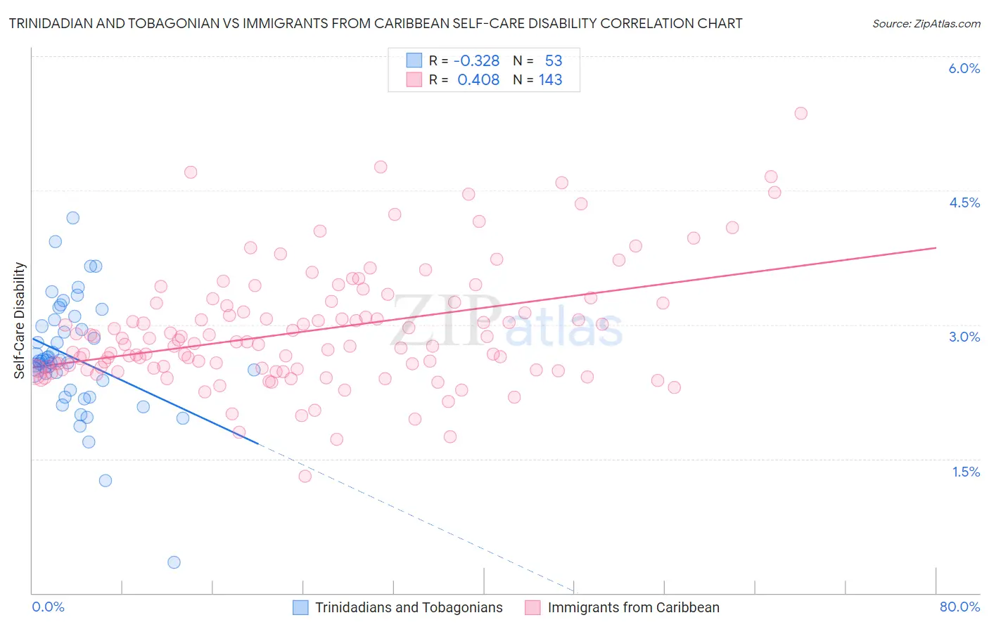 Trinidadian and Tobagonian vs Immigrants from Caribbean Self-Care Disability