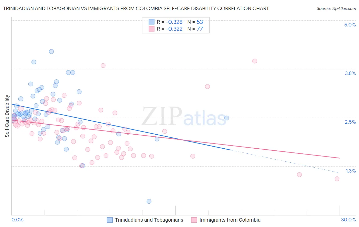Trinidadian and Tobagonian vs Immigrants from Colombia Self-Care Disability