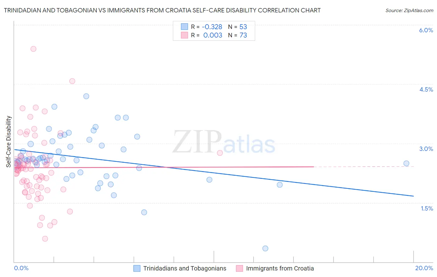 Trinidadian and Tobagonian vs Immigrants from Croatia Self-Care Disability