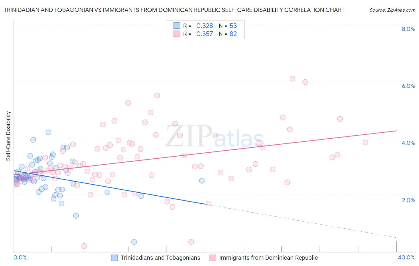Trinidadian and Tobagonian vs Immigrants from Dominican Republic Self-Care Disability