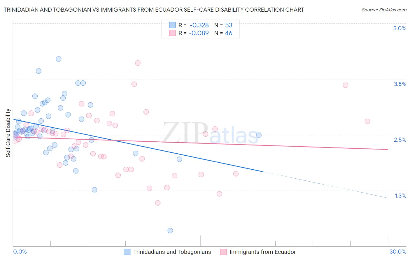 Trinidadian and Tobagonian vs Immigrants from Ecuador Self-Care Disability