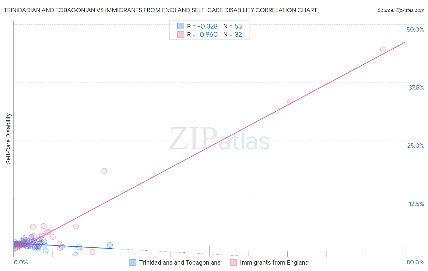 Trinidadian and Tobagonian vs Immigrants from England Self-Care Disability