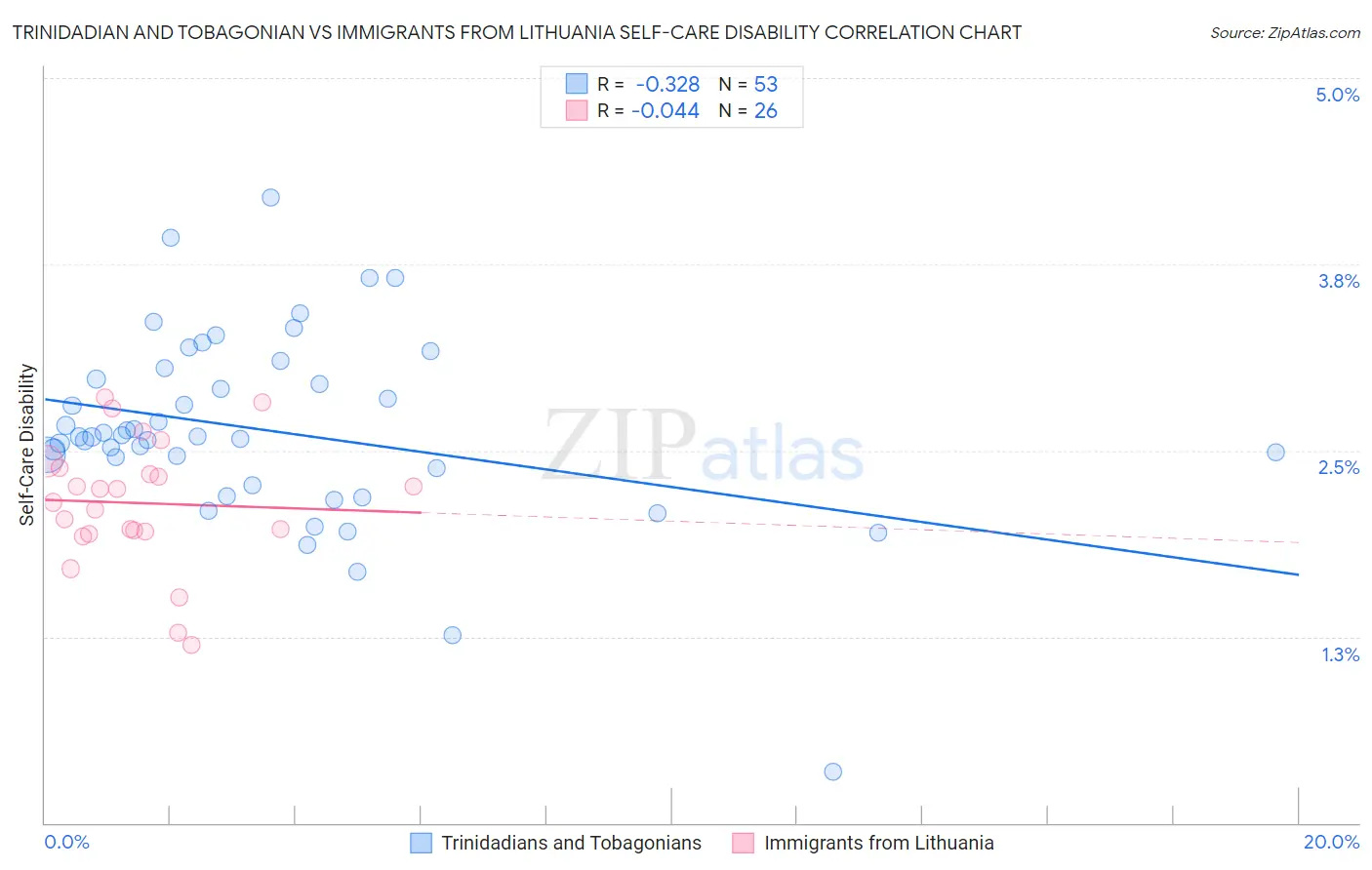 Trinidadian and Tobagonian vs Immigrants from Lithuania Self-Care Disability
