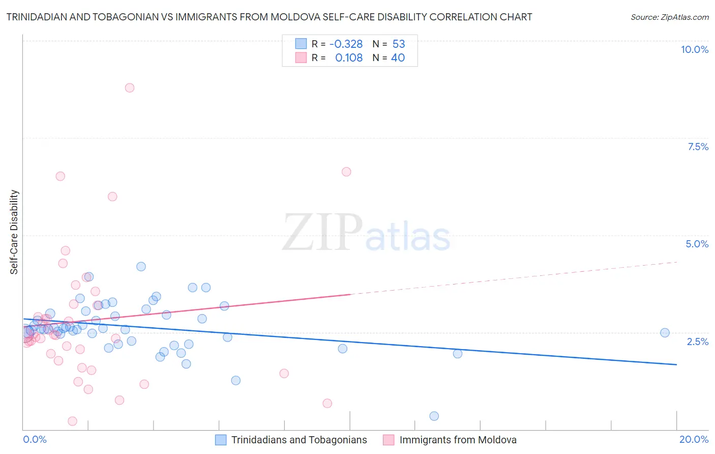 Trinidadian and Tobagonian vs Immigrants from Moldova Self-Care Disability
