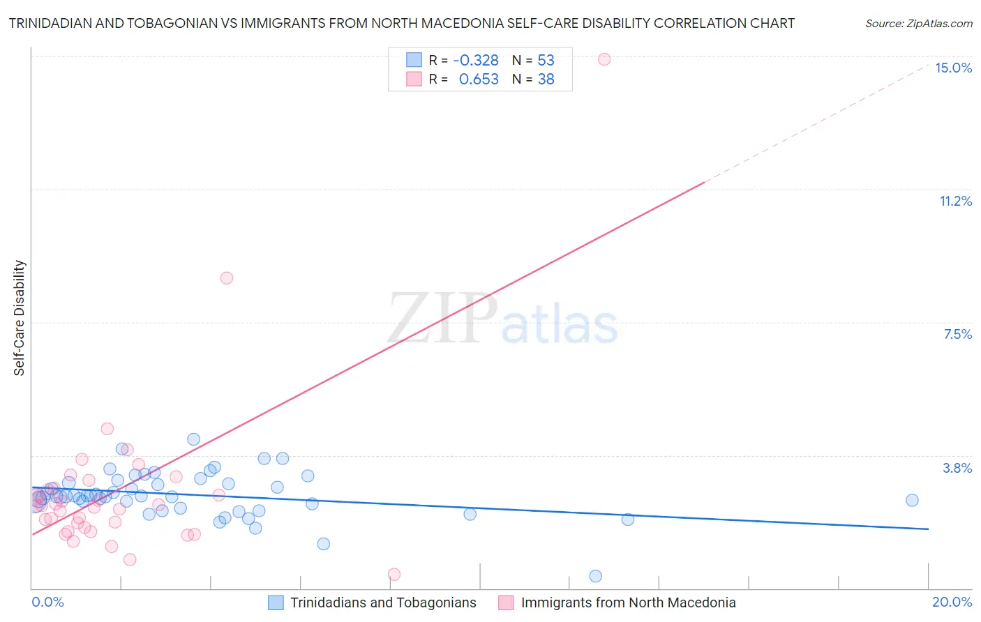 Trinidadian and Tobagonian vs Immigrants from North Macedonia Self-Care Disability