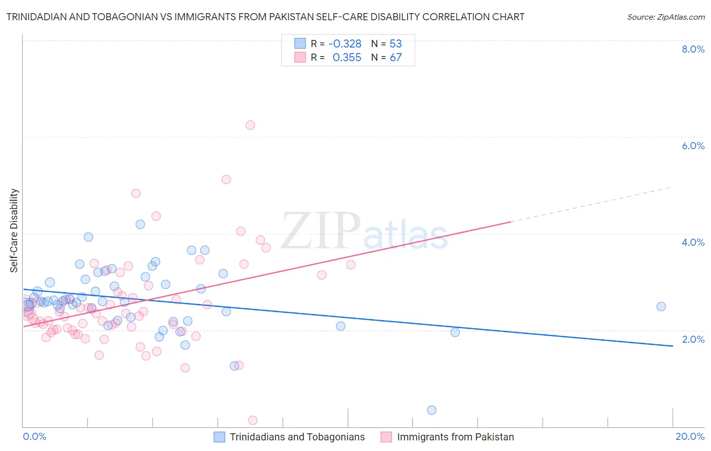 Trinidadian and Tobagonian vs Immigrants from Pakistan Self-Care Disability