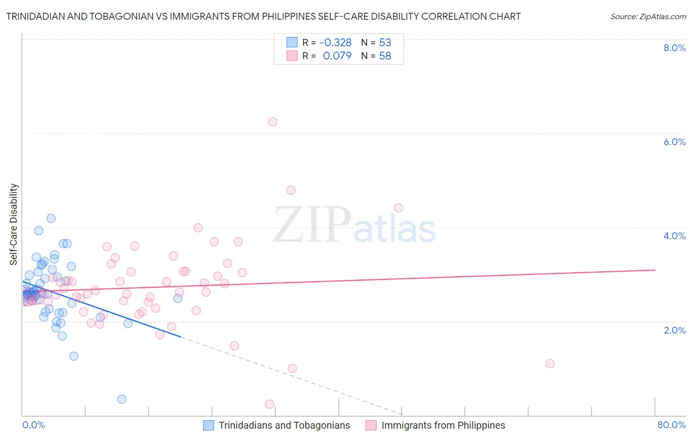 Trinidadian and Tobagonian vs Immigrants from Philippines Self-Care Disability