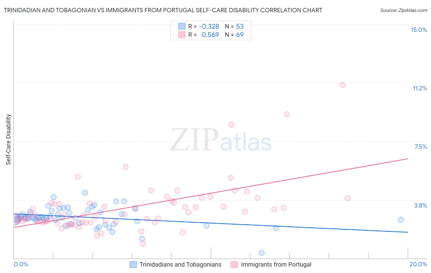 Trinidadian and Tobagonian vs Immigrants from Portugal Self-Care Disability