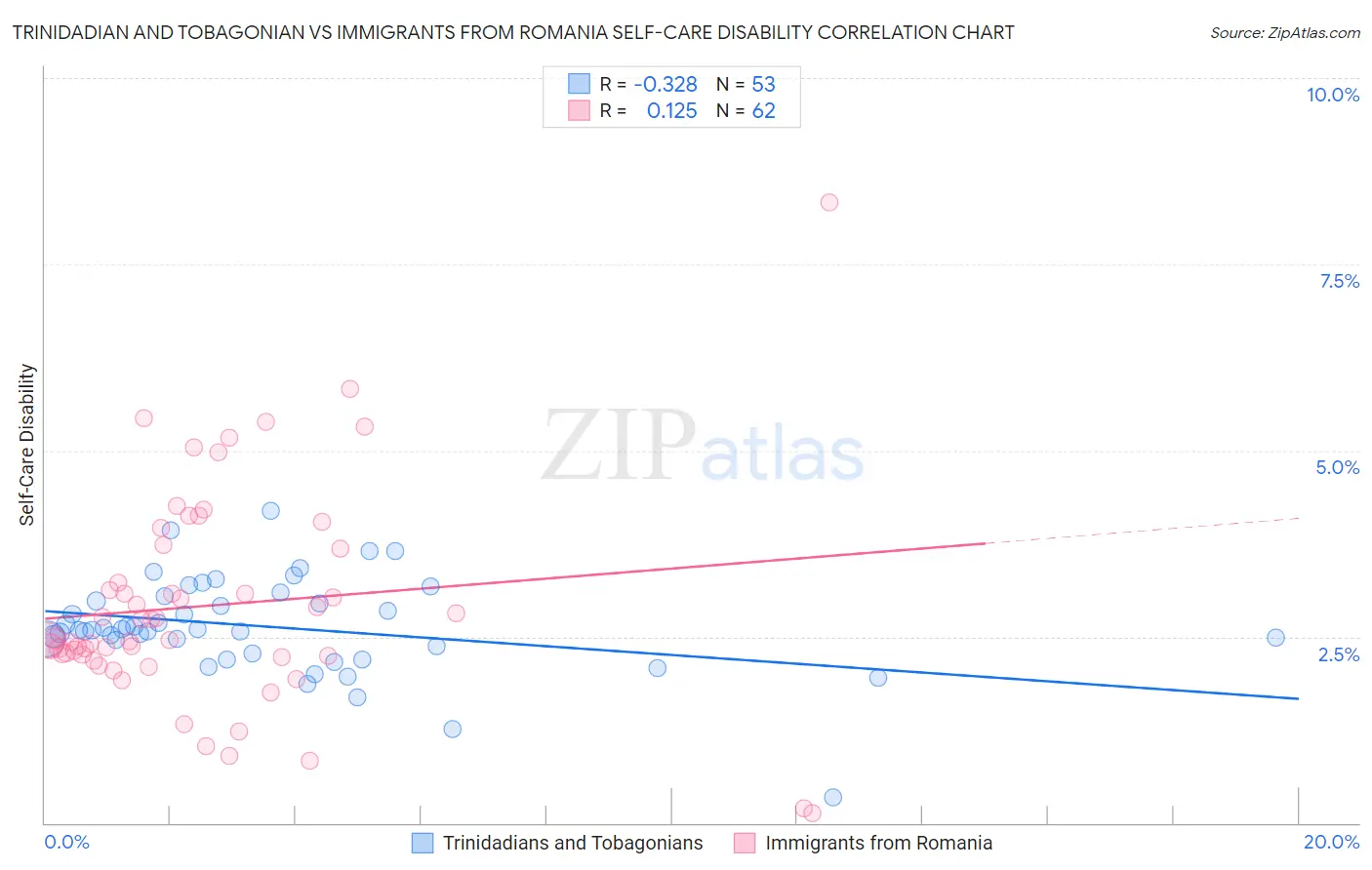 Trinidadian and Tobagonian vs Immigrants from Romania Self-Care Disability