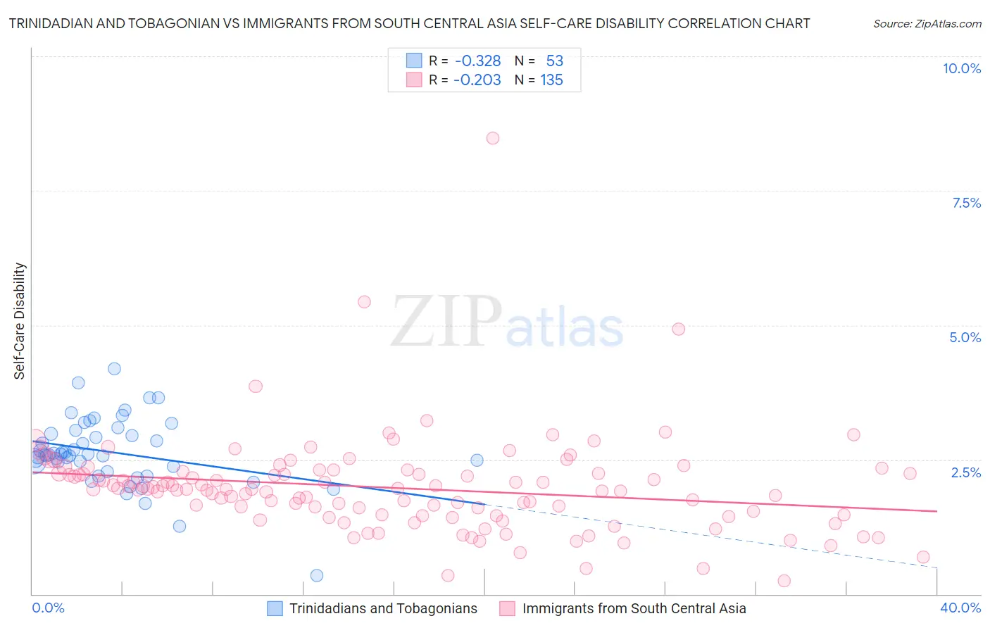 Trinidadian and Tobagonian vs Immigrants from South Central Asia Self-Care Disability
