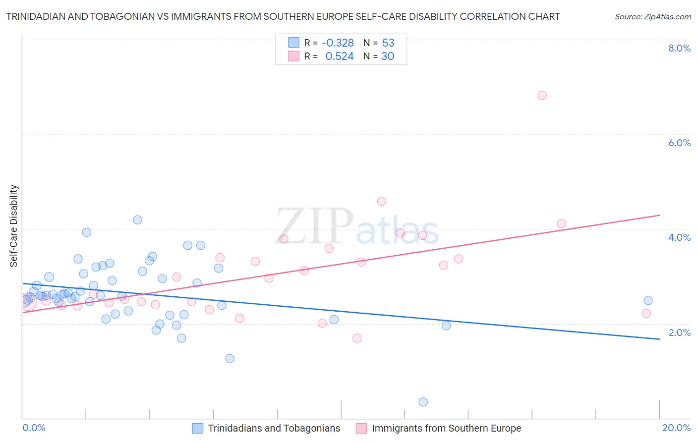 Trinidadian and Tobagonian vs Immigrants from Southern Europe Self-Care Disability