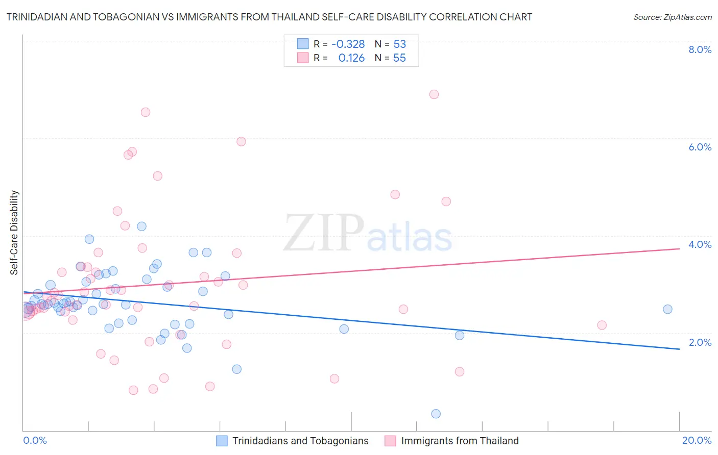 Trinidadian and Tobagonian vs Immigrants from Thailand Self-Care Disability