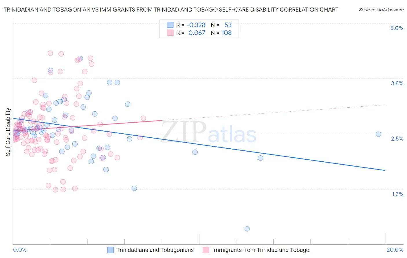 Trinidadian and Tobagonian vs Immigrants from Trinidad and Tobago Self-Care Disability