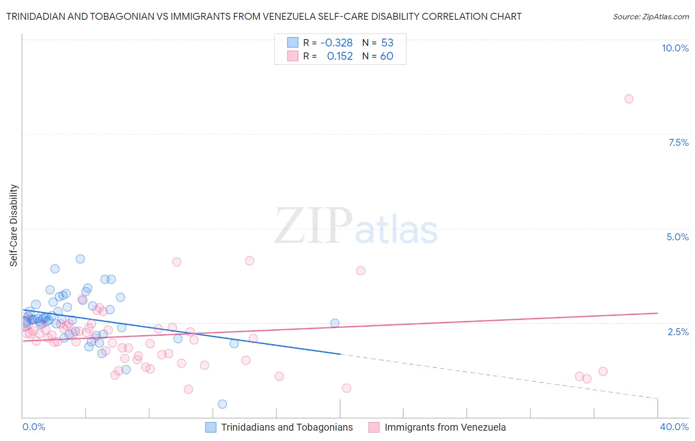 Trinidadian and Tobagonian vs Immigrants from Venezuela Self-Care Disability