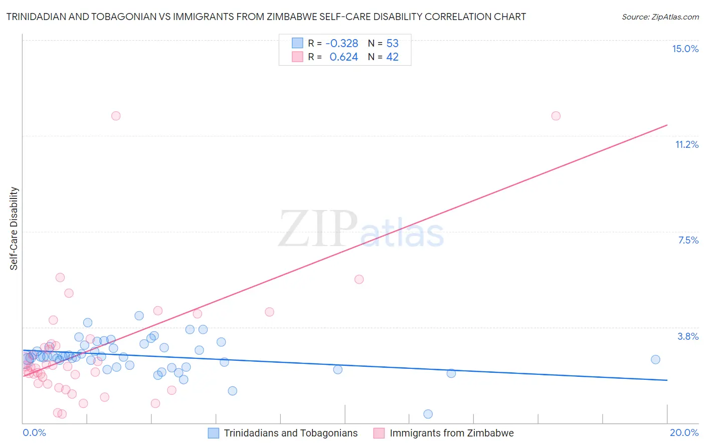 Trinidadian and Tobagonian vs Immigrants from Zimbabwe Self-Care Disability
