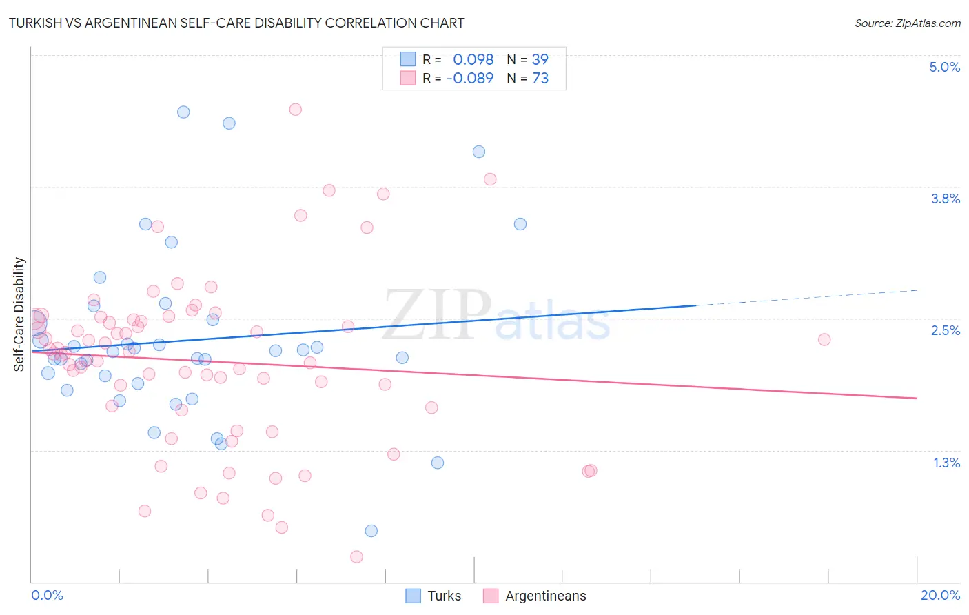 Turkish vs Argentinean Self-Care Disability