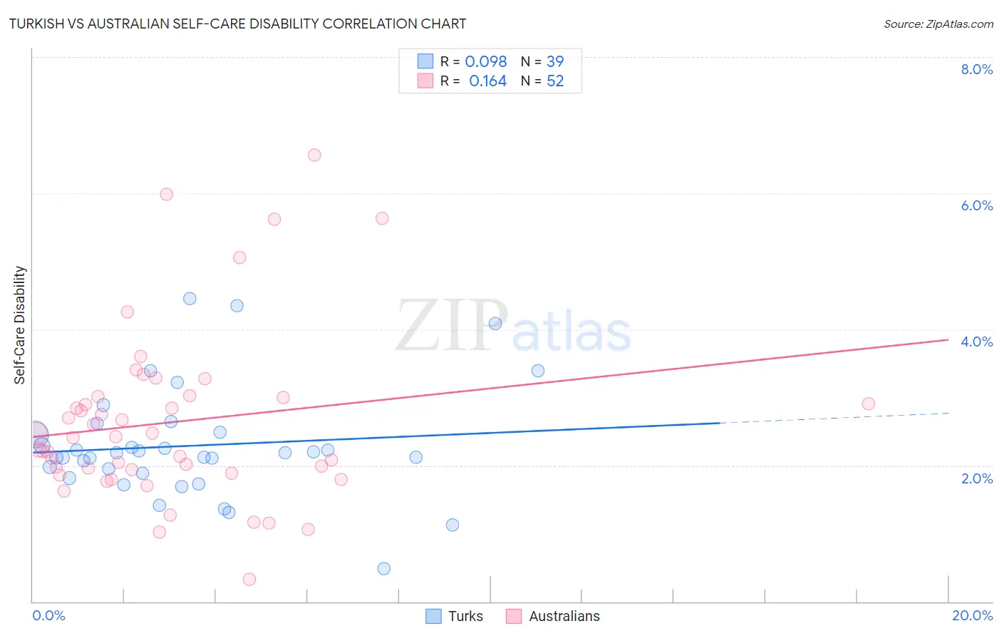 Turkish vs Australian Self-Care Disability