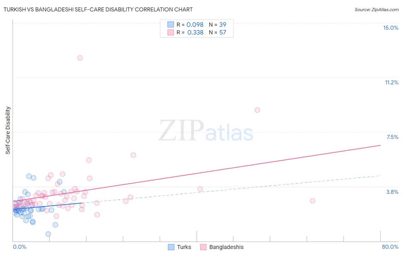 Turkish vs Bangladeshi Self-Care Disability