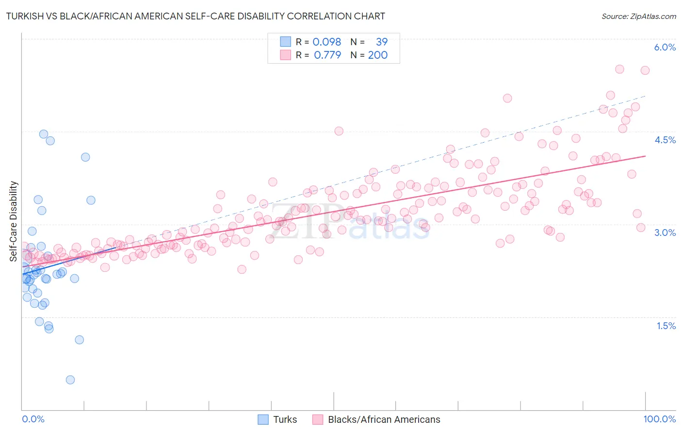 Turkish vs Black/African American Self-Care Disability