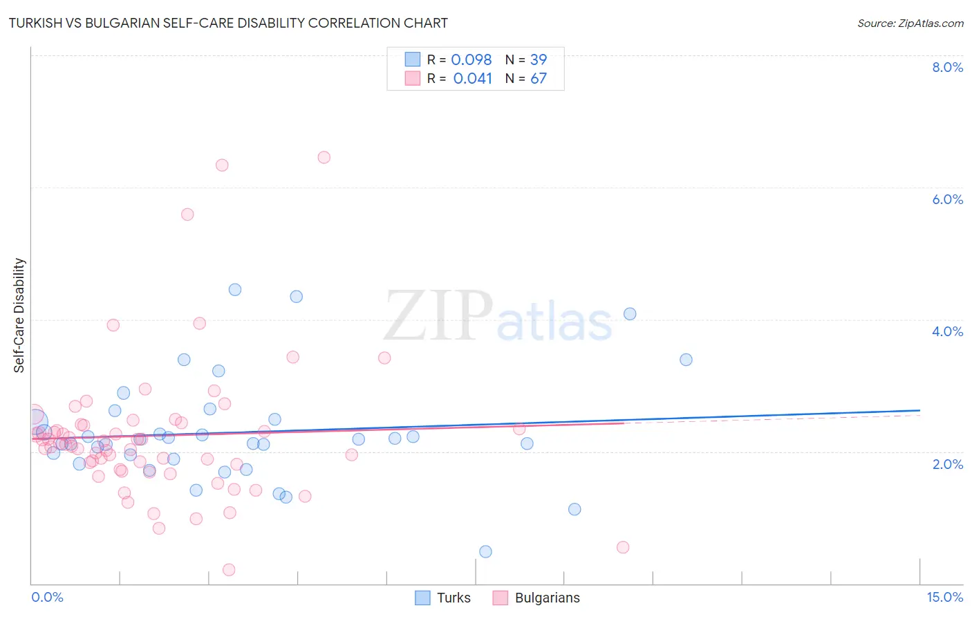 Turkish vs Bulgarian Self-Care Disability