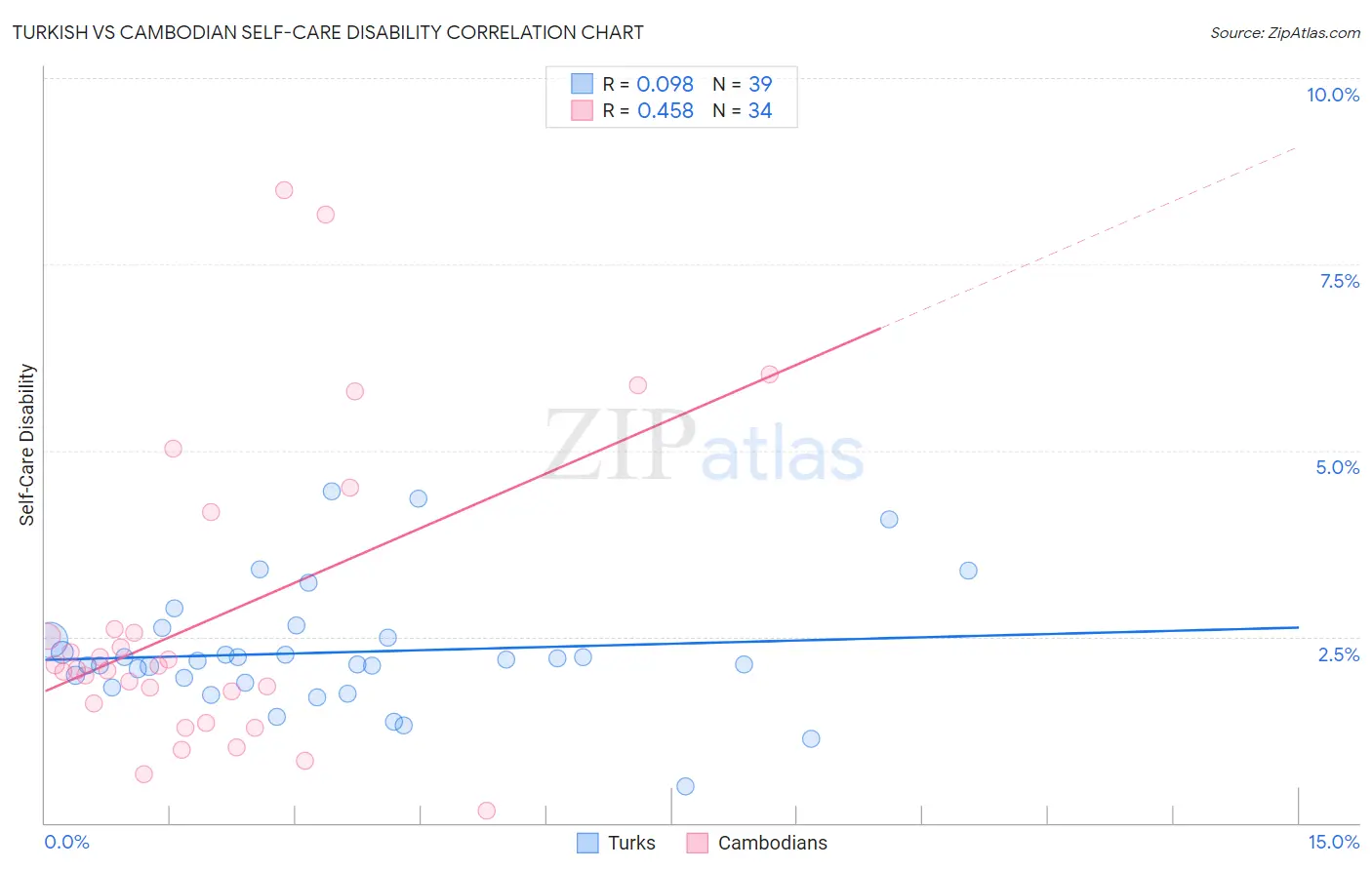 Turkish vs Cambodian Self-Care Disability