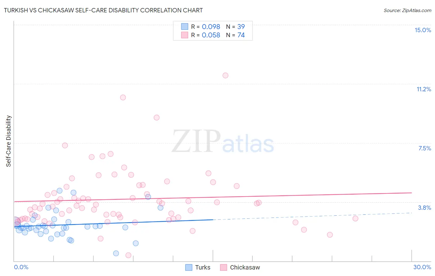 Turkish vs Chickasaw Self-Care Disability