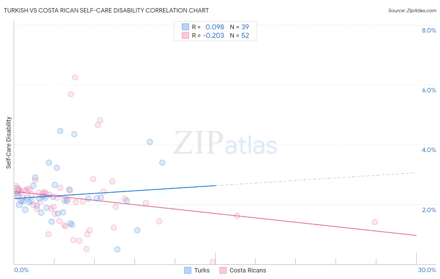 Turkish vs Costa Rican Self-Care Disability