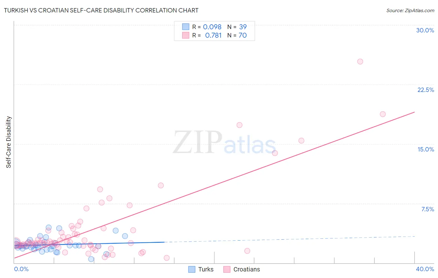 Turkish vs Croatian Self-Care Disability