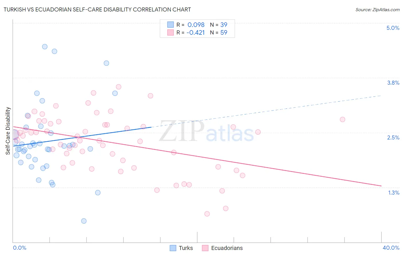 Turkish vs Ecuadorian Self-Care Disability