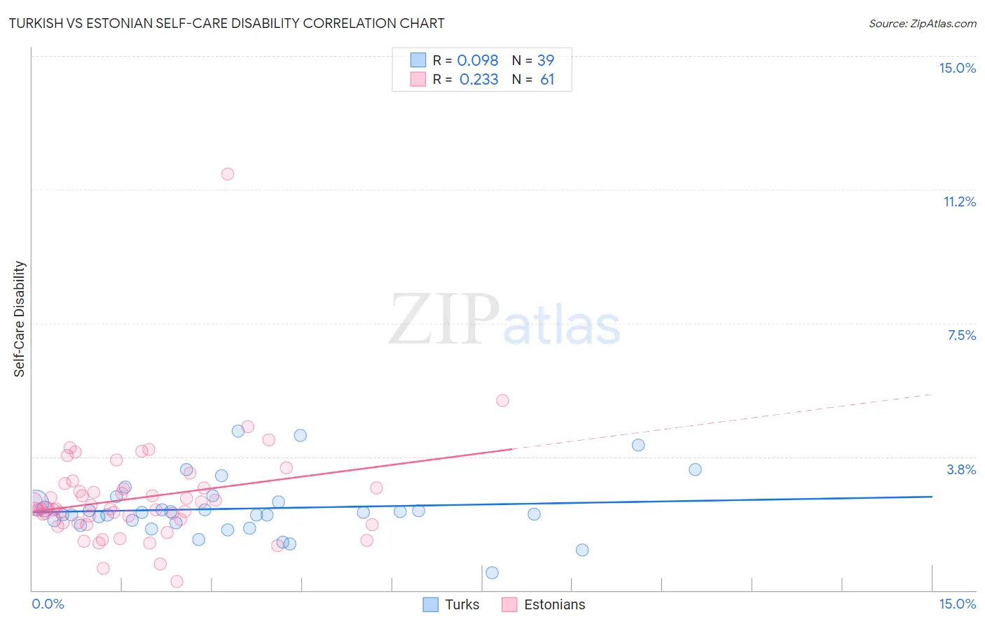 Turkish vs Estonian Self-Care Disability