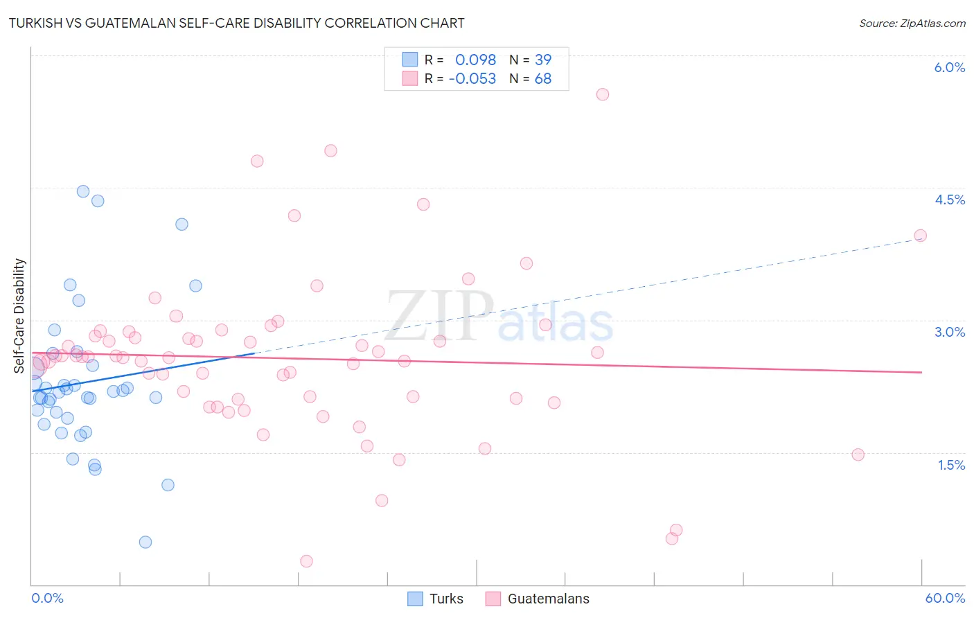 Turkish vs Guatemalan Self-Care Disability