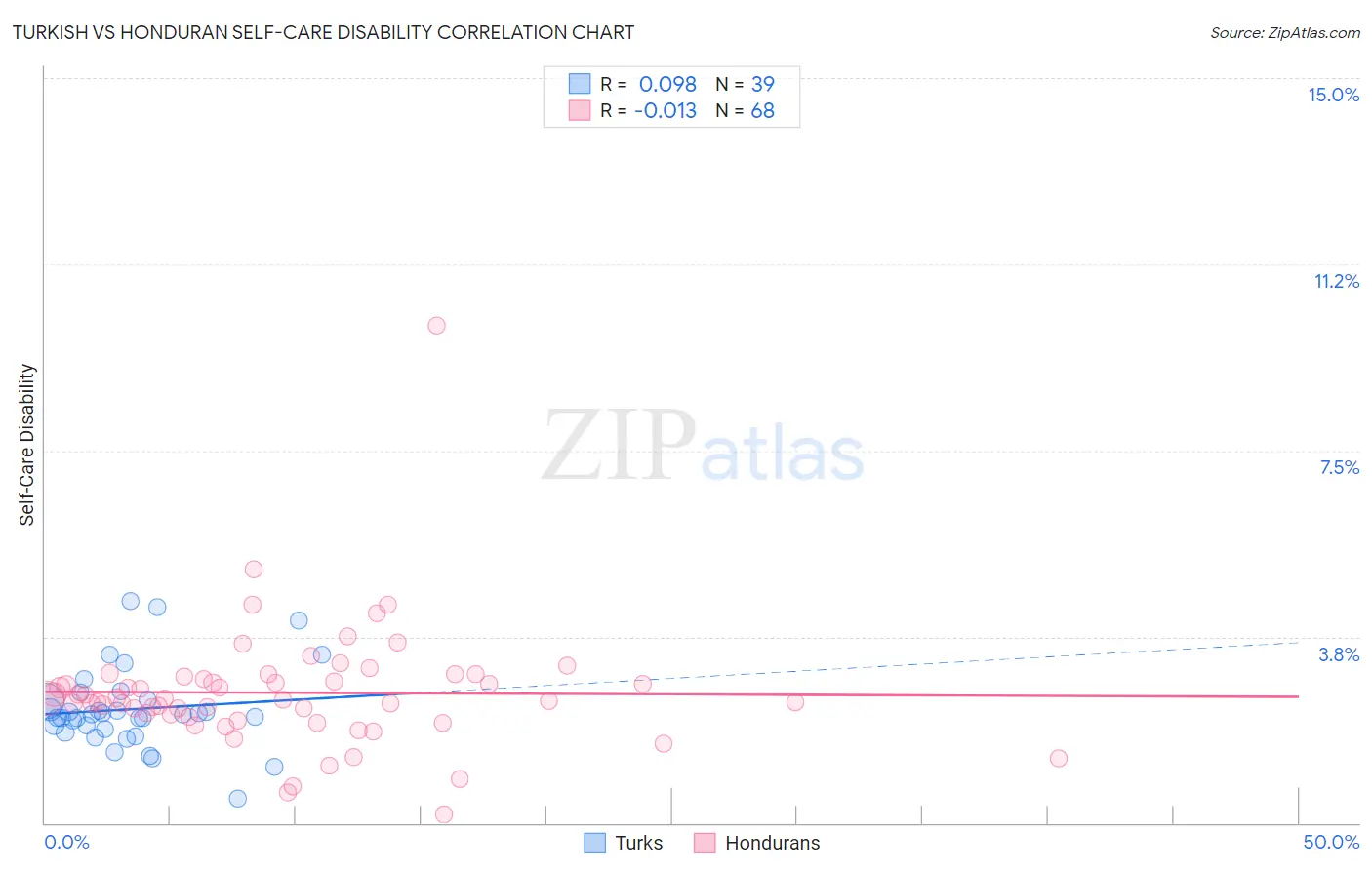 Turkish vs Honduran Self-Care Disability
