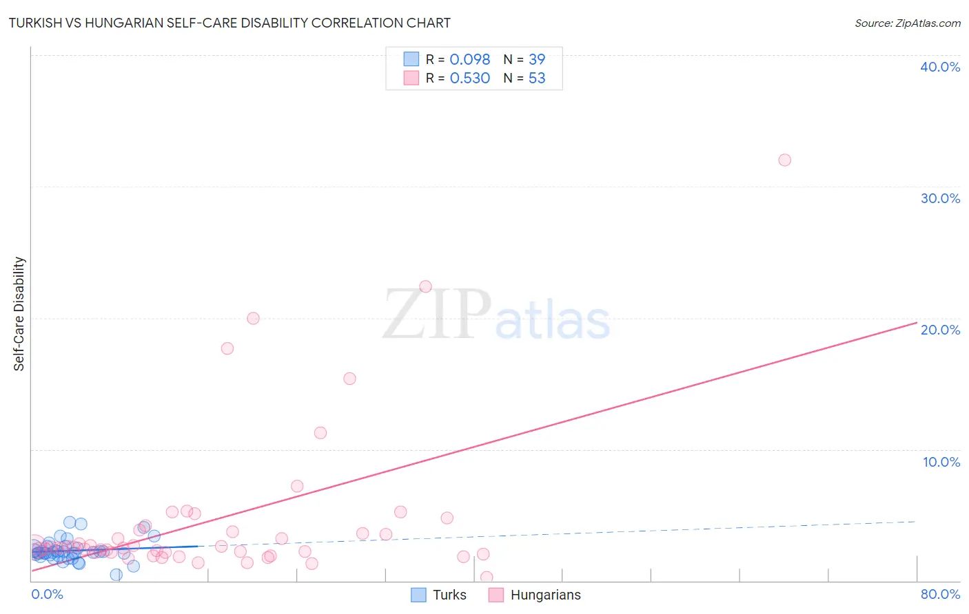 Turkish vs Hungarian Self-Care Disability
