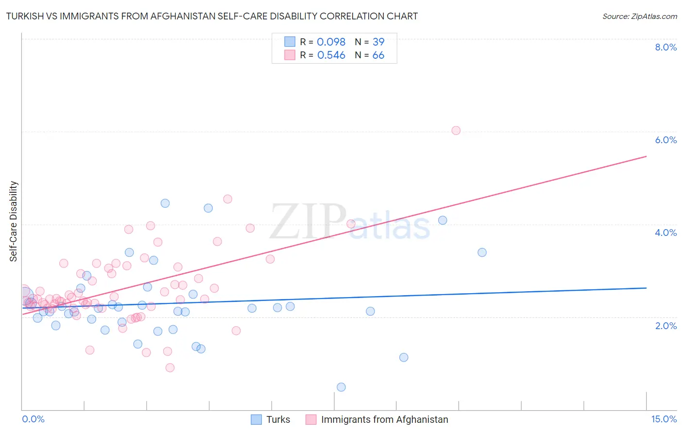 Turkish vs Immigrants from Afghanistan Self-Care Disability