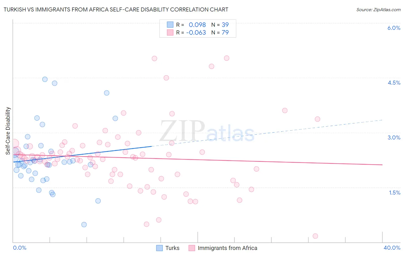 Turkish vs Immigrants from Africa Self-Care Disability