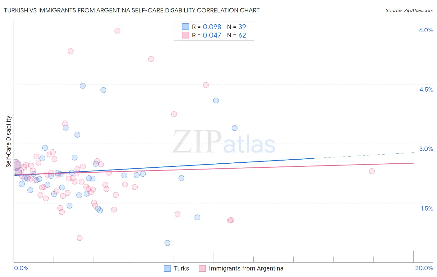 Turkish vs Immigrants from Argentina Self-Care Disability