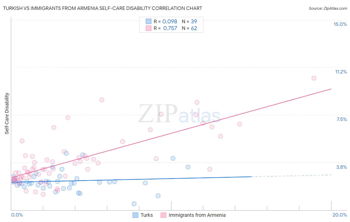Turkish vs Immigrants from Armenia Self-Care Disability
