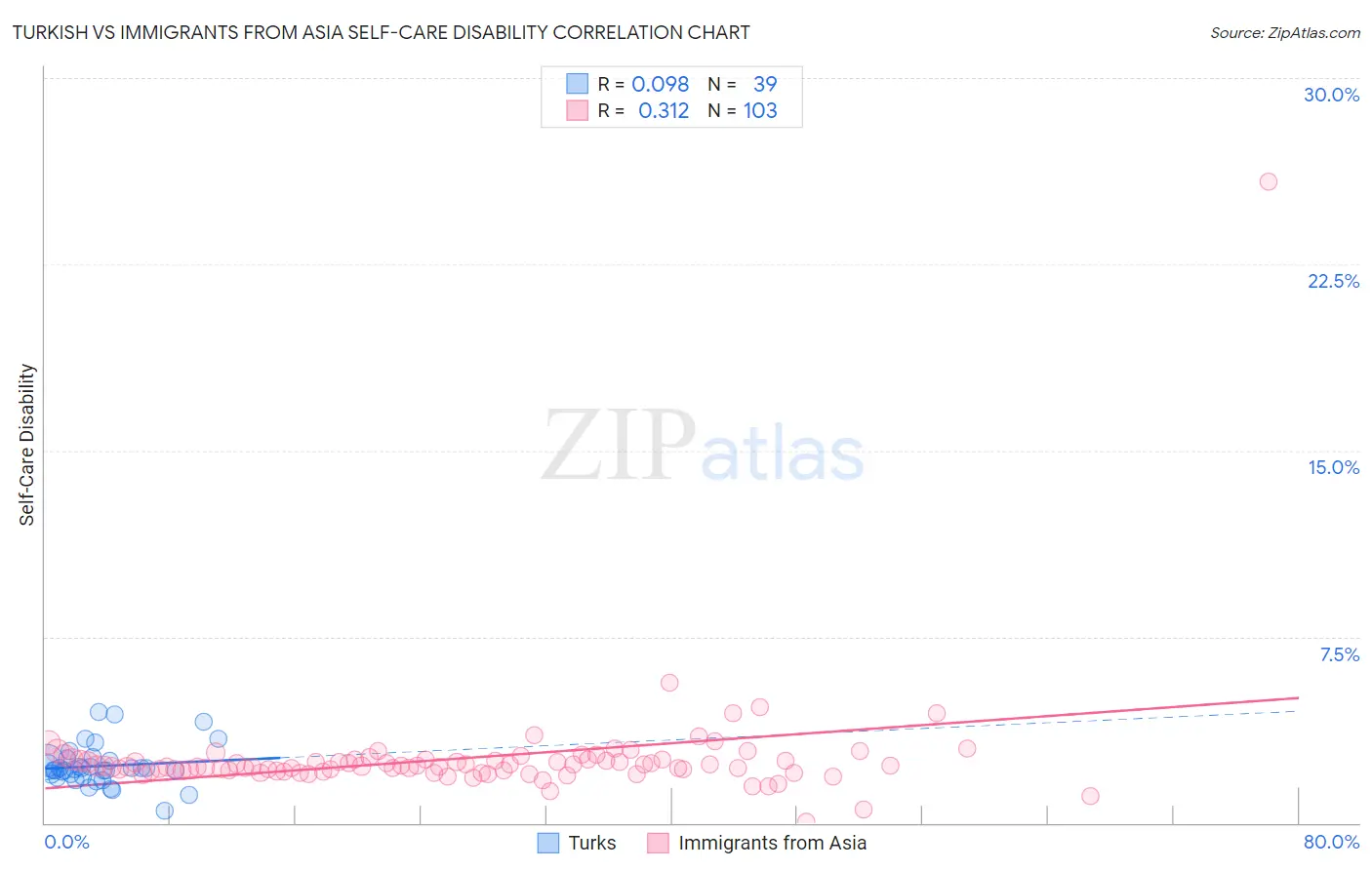Turkish vs Immigrants from Asia Self-Care Disability