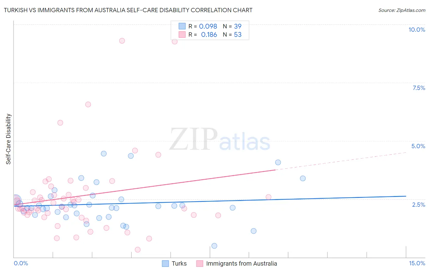 Turkish vs Immigrants from Australia Self-Care Disability