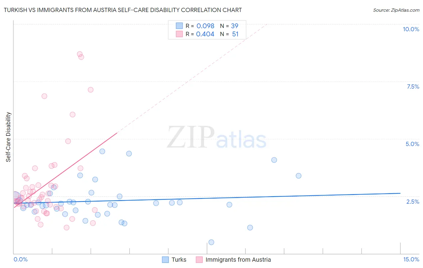 Turkish vs Immigrants from Austria Self-Care Disability