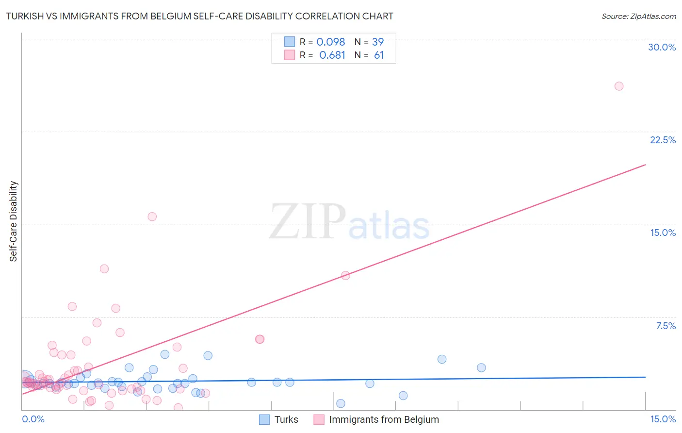 Turkish vs Immigrants from Belgium Self-Care Disability