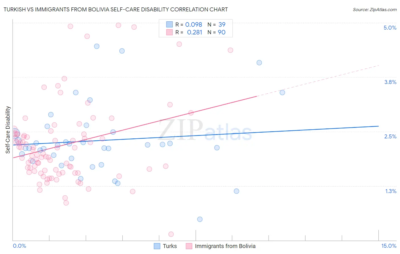 Turkish vs Immigrants from Bolivia Self-Care Disability