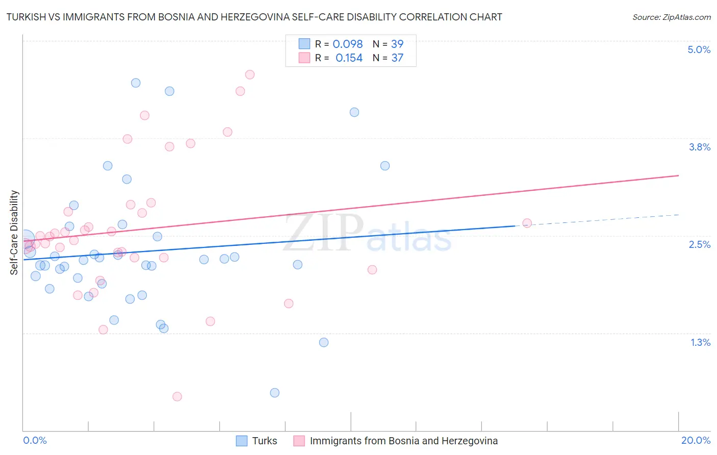 Turkish vs Immigrants from Bosnia and Herzegovina Self-Care Disability