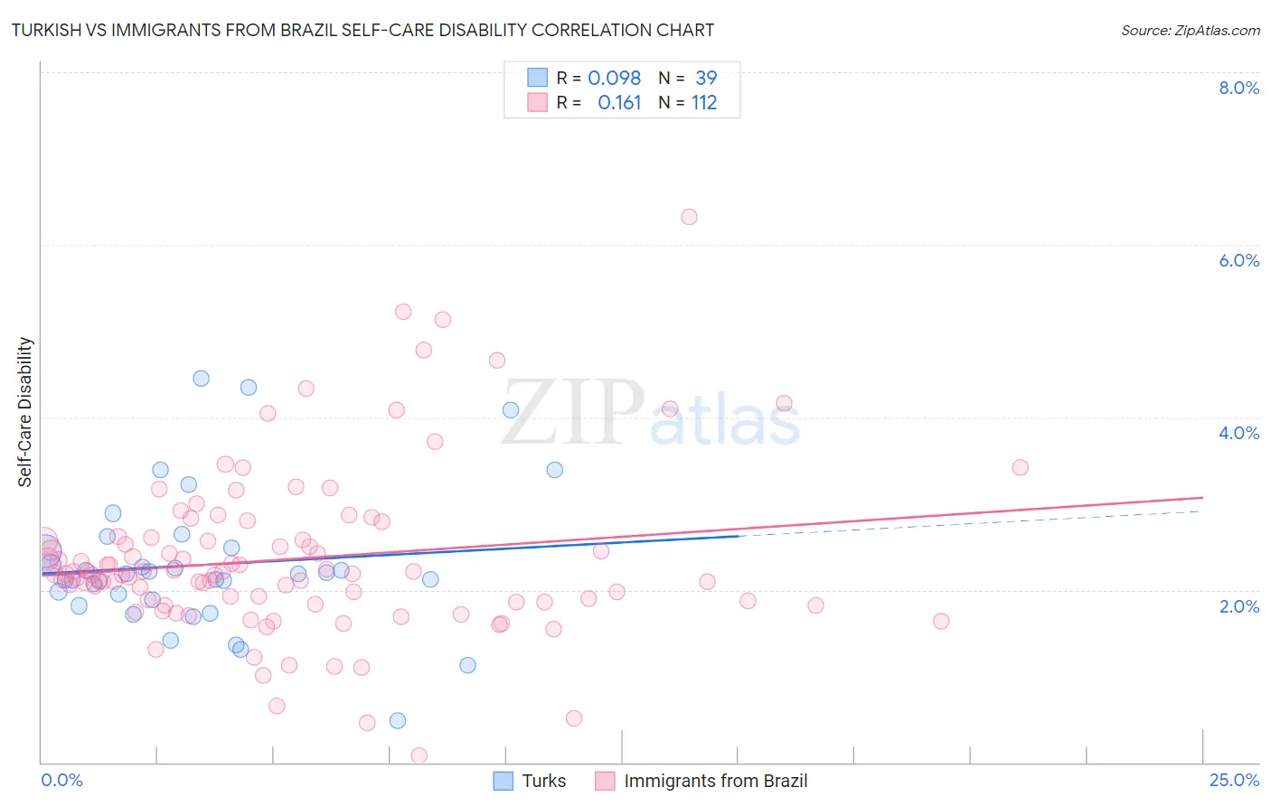 Turkish vs Immigrants from Brazil Self-Care Disability