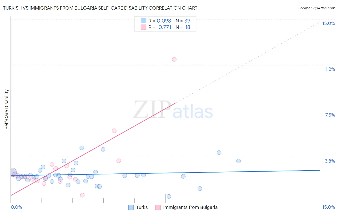 Turkish vs Immigrants from Bulgaria Self-Care Disability