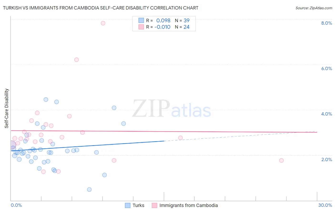 Turkish vs Immigrants from Cambodia Self-Care Disability