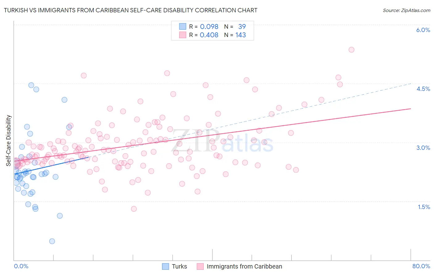 Turkish vs Immigrants from Caribbean Self-Care Disability