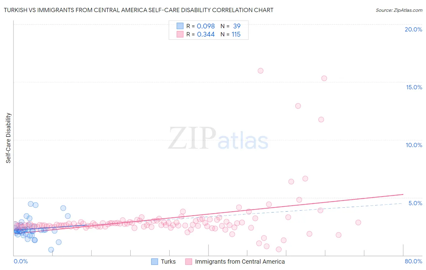 Turkish vs Immigrants from Central America Self-Care Disability