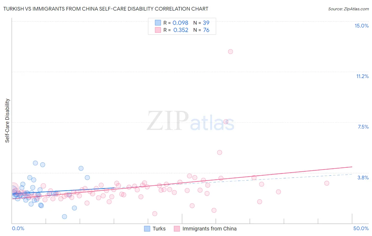 Turkish vs Immigrants from China Self-Care Disability