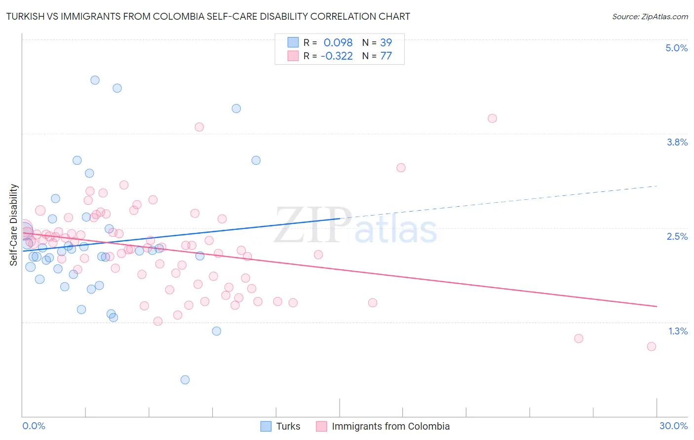 Turkish vs Immigrants from Colombia Self-Care Disability